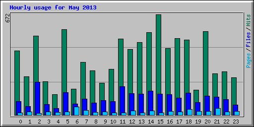 Hourly usage for May 2013