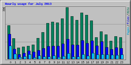 Hourly usage for July 2013