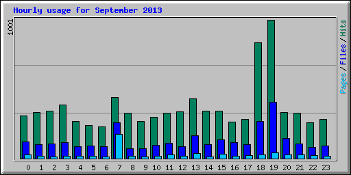 Hourly usage for September 2013