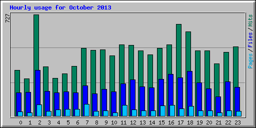 Hourly usage for October 2013