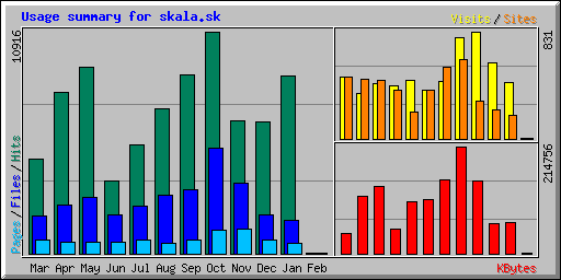 Usage summary for skala.sk