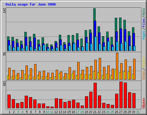 Daily usage for June 2006