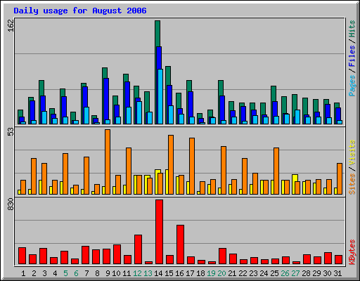 Daily usage for August 2006