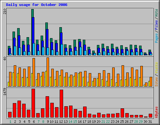 Daily usage for October 2006