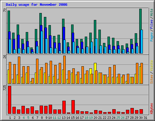 Daily usage for November 2006