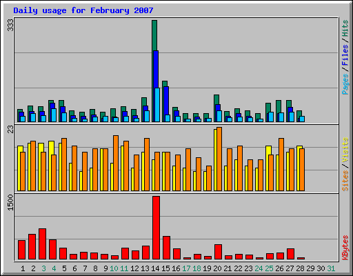 Daily usage for February 2007