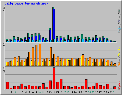 Daily usage for March 2007