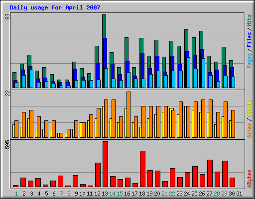 Daily usage for April 2007