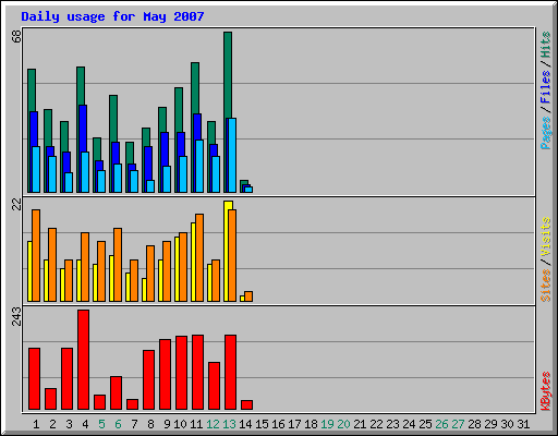 Daily usage for May 2007