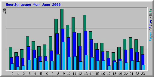 Hourly usage for June 2006