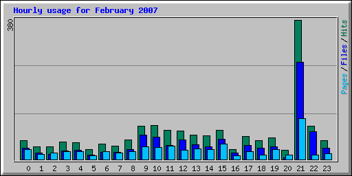 Hourly usage for February 2007