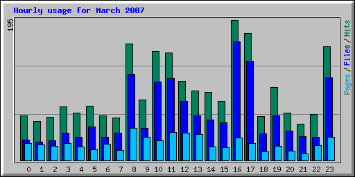 Hourly usage for March 2007