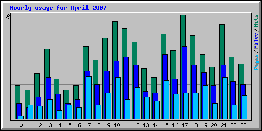 Hourly usage for April 2007