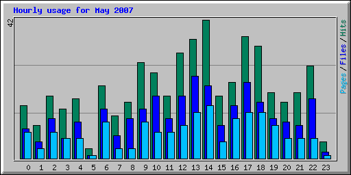 Hourly usage for May 2007