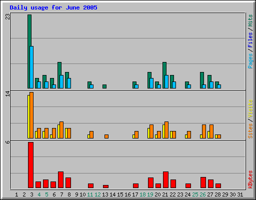 Daily usage for June 2005