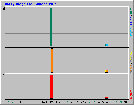 Daily usage for October 2005
