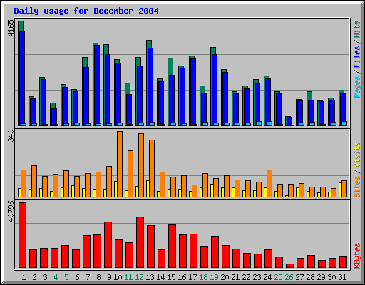 Daily usage for December 2004