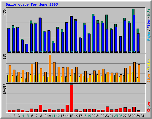 Daily usage for June 2005