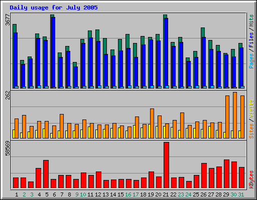 Daily usage for July 2005