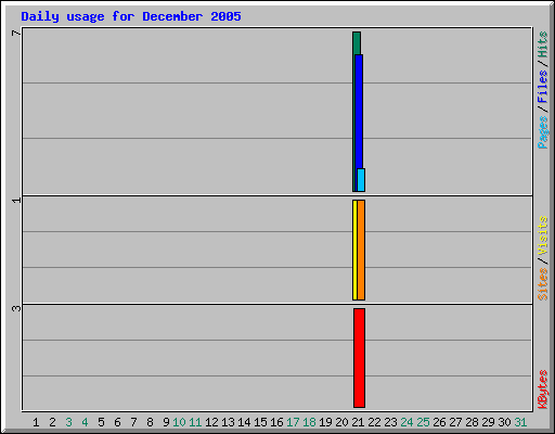 Daily usage for December 2005