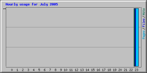 Hourly usage for July 2005