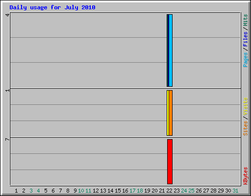 Daily usage for July 2010