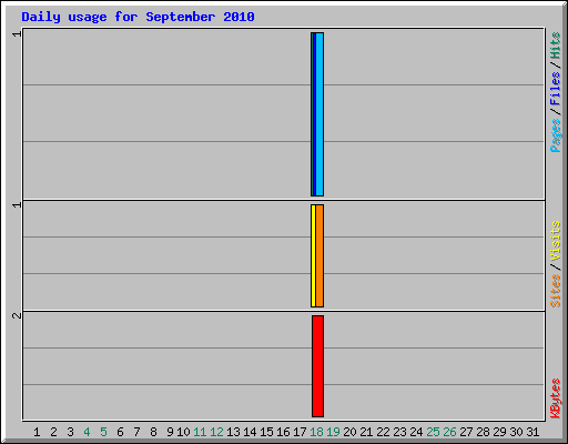 Daily usage for September 2010