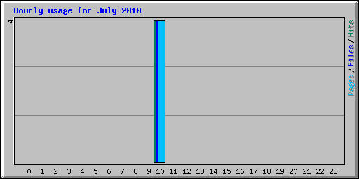 Hourly usage for July 2010