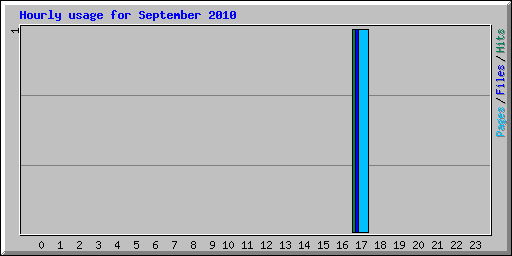 Hourly usage for September 2010