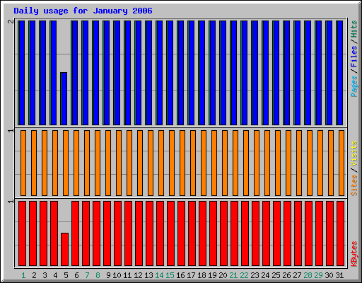 Daily usage for January 2006