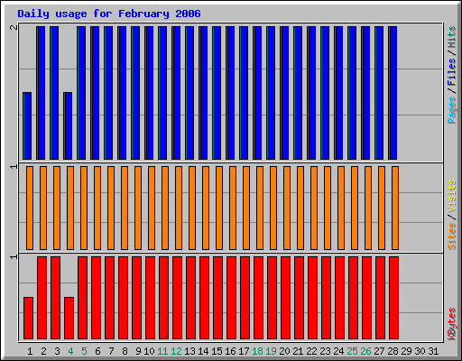 Daily usage for February 2006