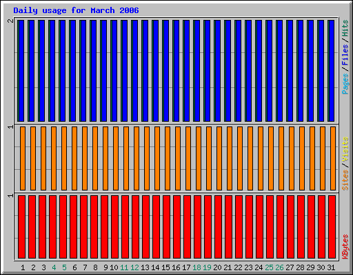 Daily usage for March 2006