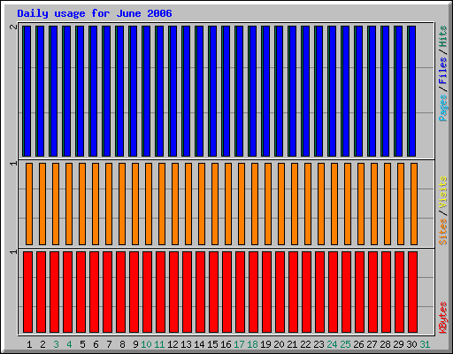 Daily usage for June 2006