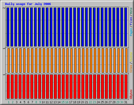 Daily usage for July 2006