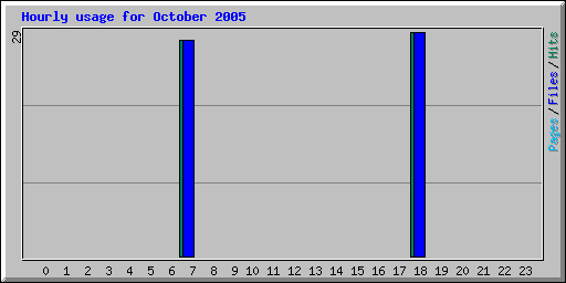 Hourly usage for October 2005