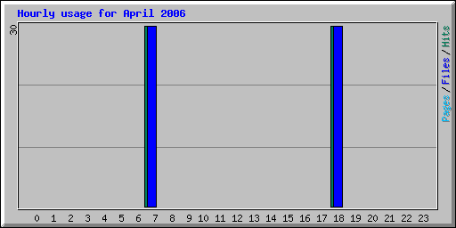 Hourly usage for April 2006