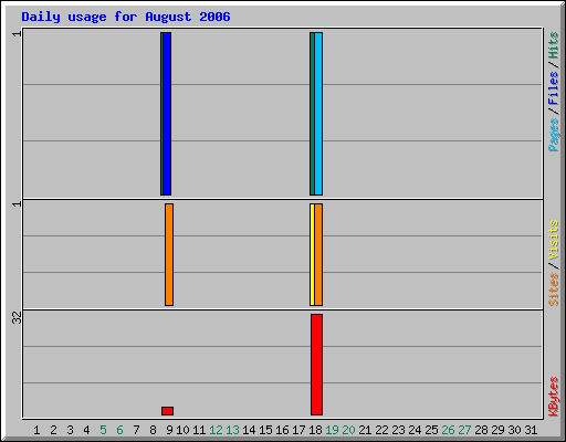 Daily usage for August 2006