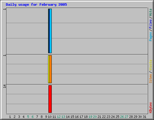 Daily usage for February 2005