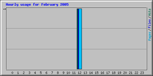 Hourly usage for February 2005