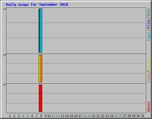 Daily usage for September 2010