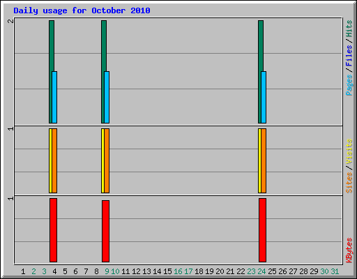 Daily usage for October 2010