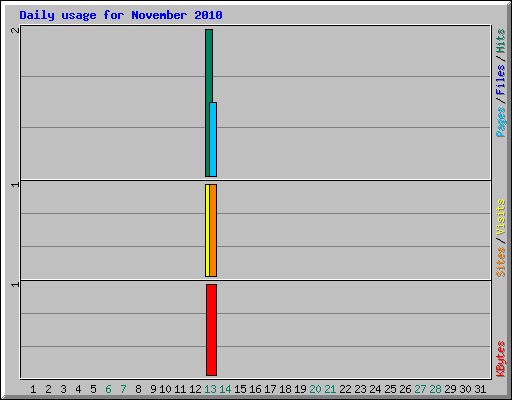 Daily usage for November 2010