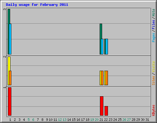 Daily usage for February 2011