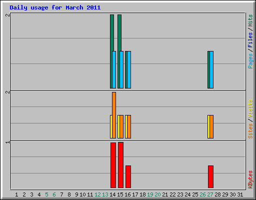 Daily usage for March 2011