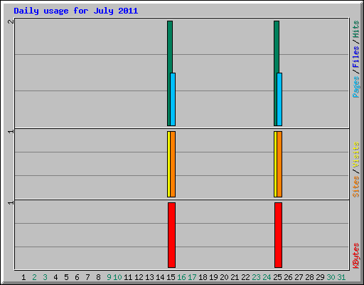 Daily usage for July 2011