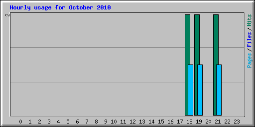 Hourly usage for October 2010