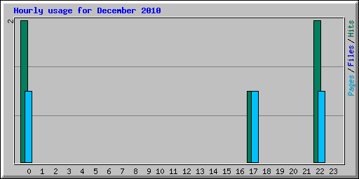 Hourly usage for December 2010