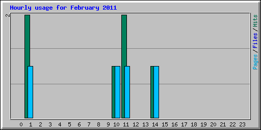 Hourly usage for February 2011