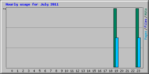 Hourly usage for July 2011
