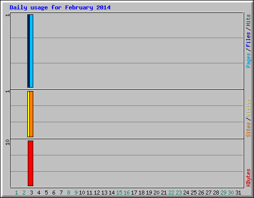 Daily usage for February 2014